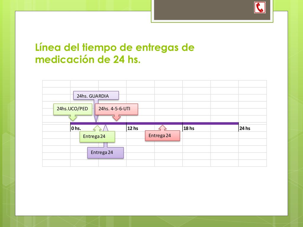 Línea del tiempo de entregas de medicación de 24 hs.