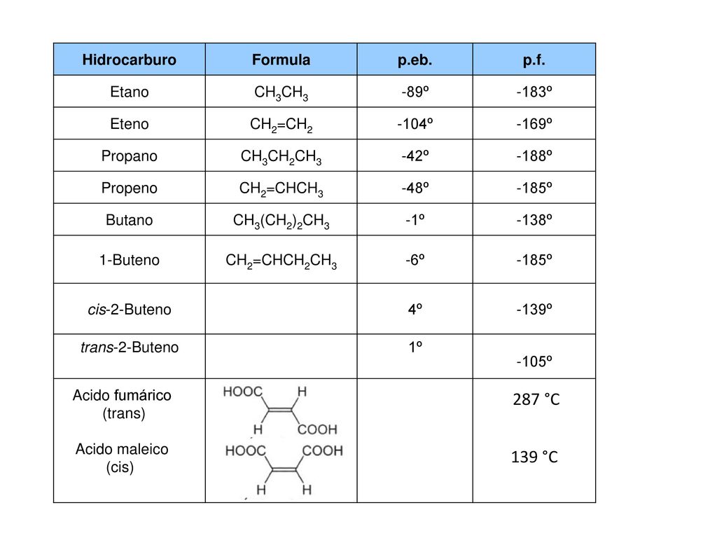 287 °C 139 °C Hidrocarburo Formula p.eb. p.f. Etano CH3CH3 -89º -183º
