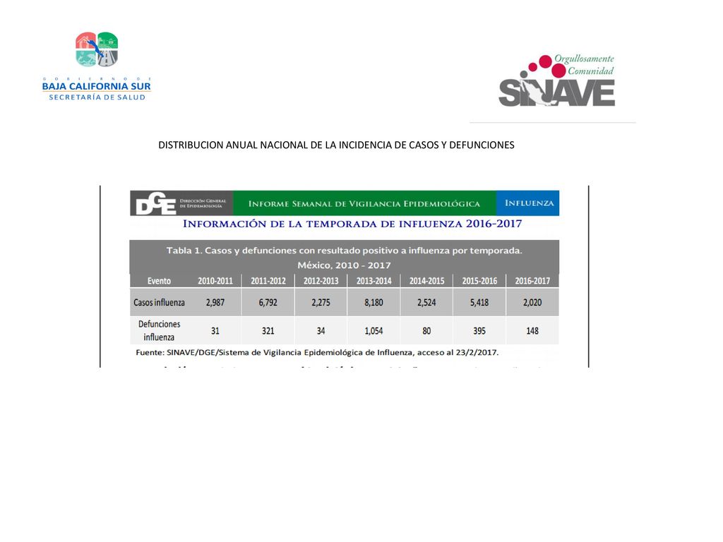 DISTRIBUCION ANUAL NACIONAL DE LA INCIDENCIA DE CASOS Y DEFUNCIONES