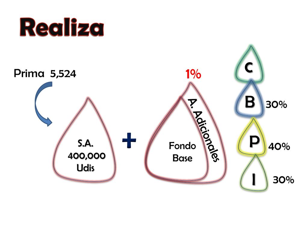 + Realiza c B P I 1% Prima 5,524 30% A. Adicionales 40% 30% S.A. Fondo