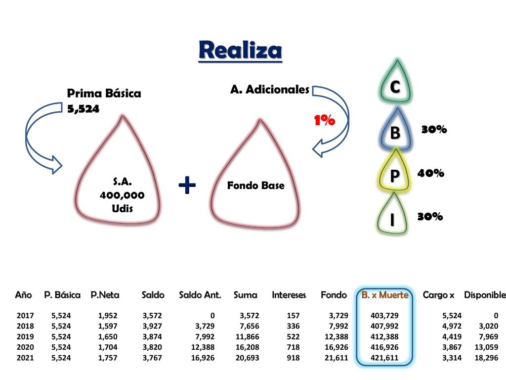 + Realiza c B P I 1% A. Adicionales Prima Básica 5,524 30% 40% 30%