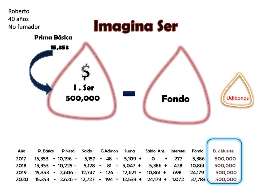 - $ Imagina Ser Fondo I . Ser 500,000 Roberto 40 años No fumador