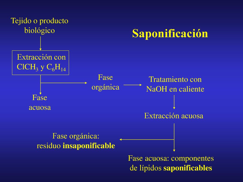 Saponificación Tejido o producto biológico Extracción con