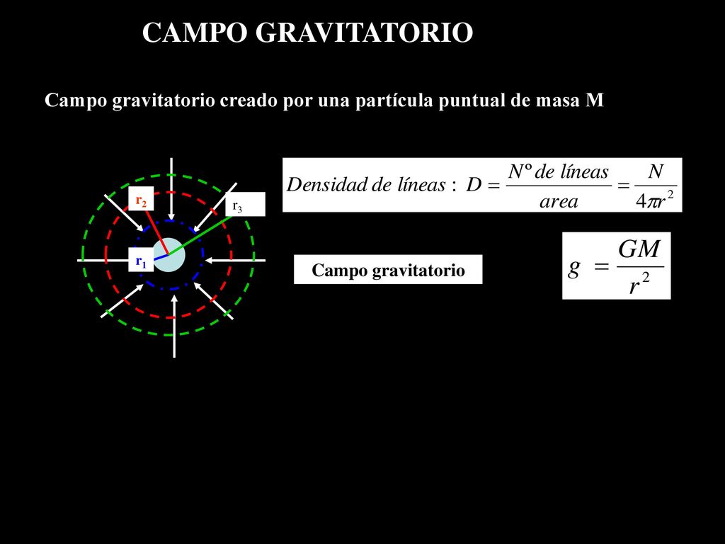CAMPO GRAVITATORIO Campo gravitatorio creado por una partícula puntual de masa M.