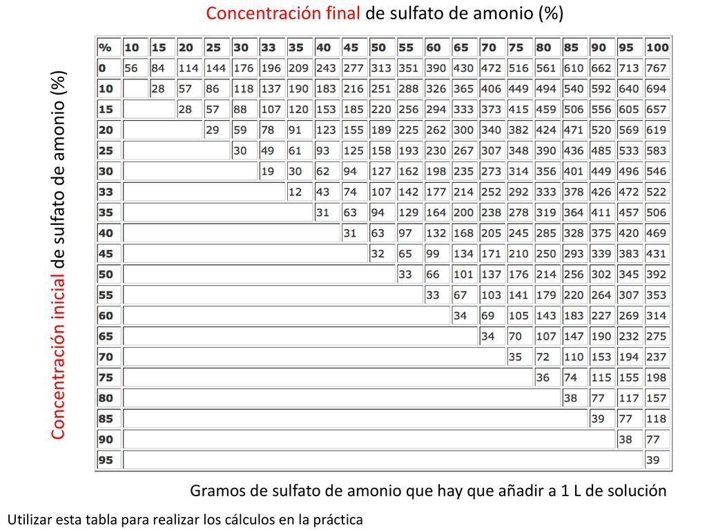 Utilizar esta tabla para realizar los cálculos en la práctica
