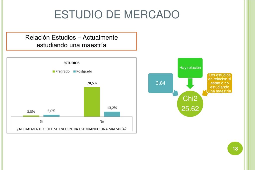 ESTUDIO DE MERCADO Relación Estudios – Actualmente estudiando una maestría. Chi Hay relación.