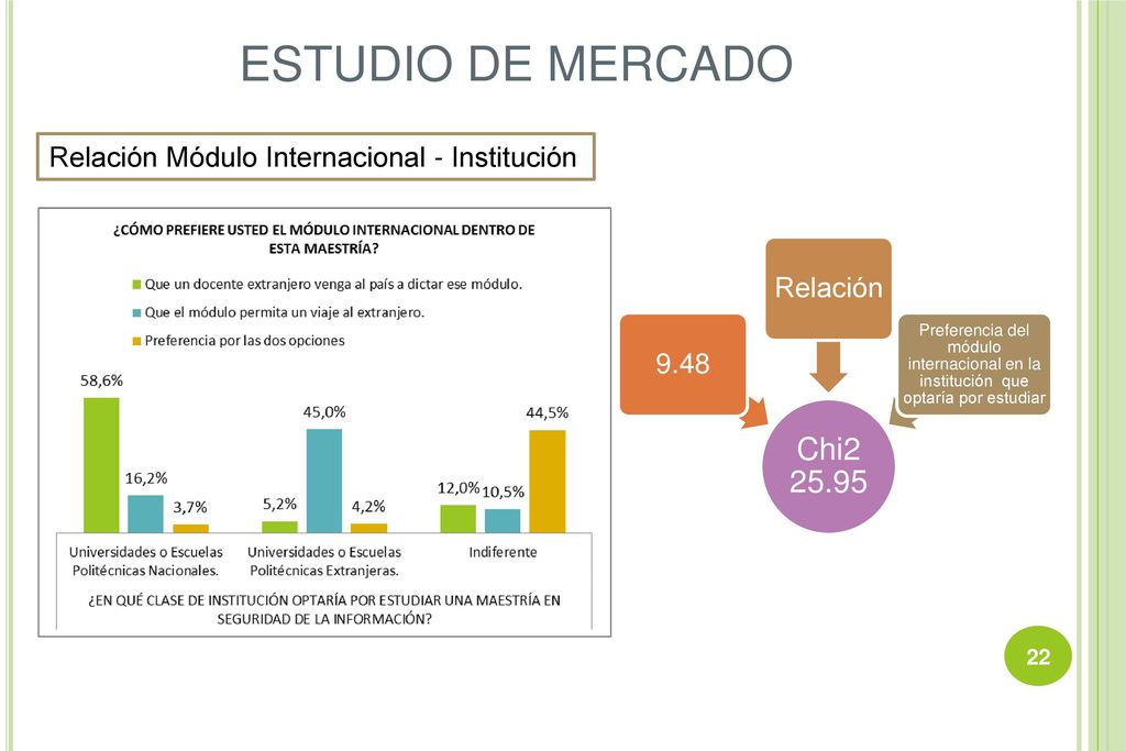 ESTUDIO DE MERCADO Relación Módulo Internacional - Institución. Chi Relación.