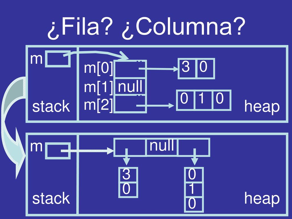 ¿Fila ¿Columna m null stack heap m null stack heap 3 m[0] m[1] 1