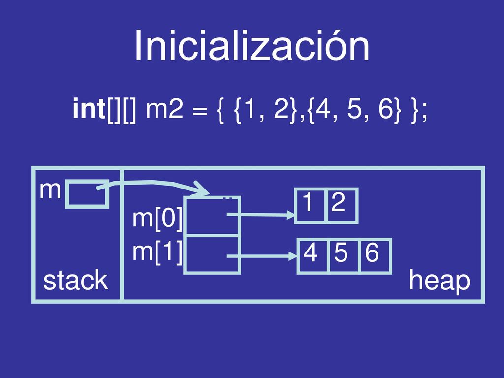 Inicialización int[][] m2 = { {1, 2},{4, 5, 6} }; m null stack heap