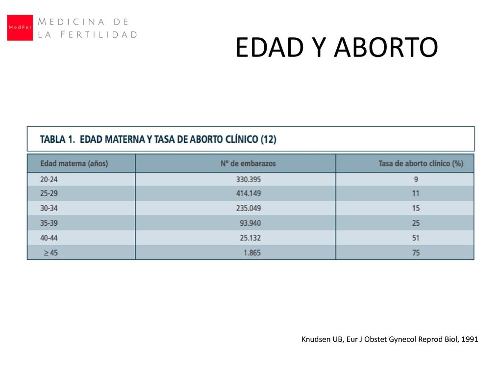 EDAD Y ABORTO Knudsen UB, Eur J Obstet Gynecol Reprod Biol, 1991