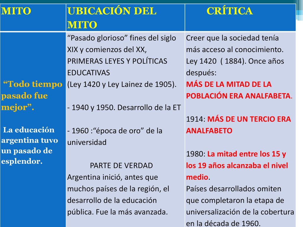 MITO UBICACIÓN DEL MITO CRÍTICA Todo tiempo pasado fue mejor .