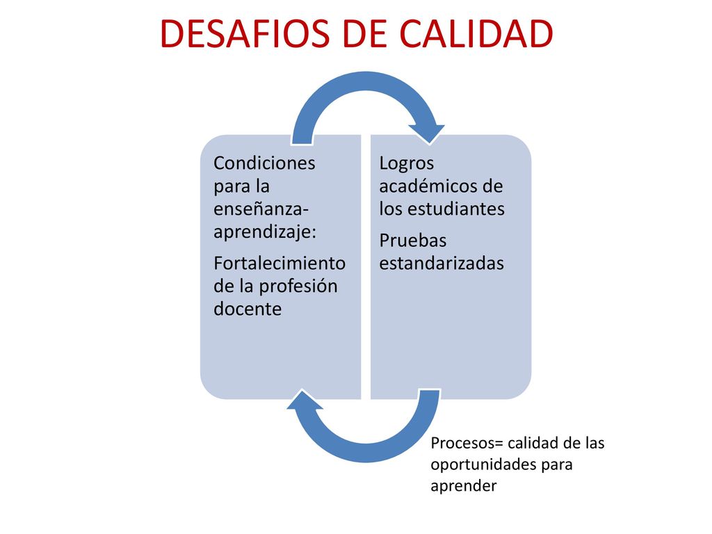 DESAFIOS DE CALIDAD Fortalecimiento de la profesión docente. Condiciones para la enseñanza-aprendizaje: