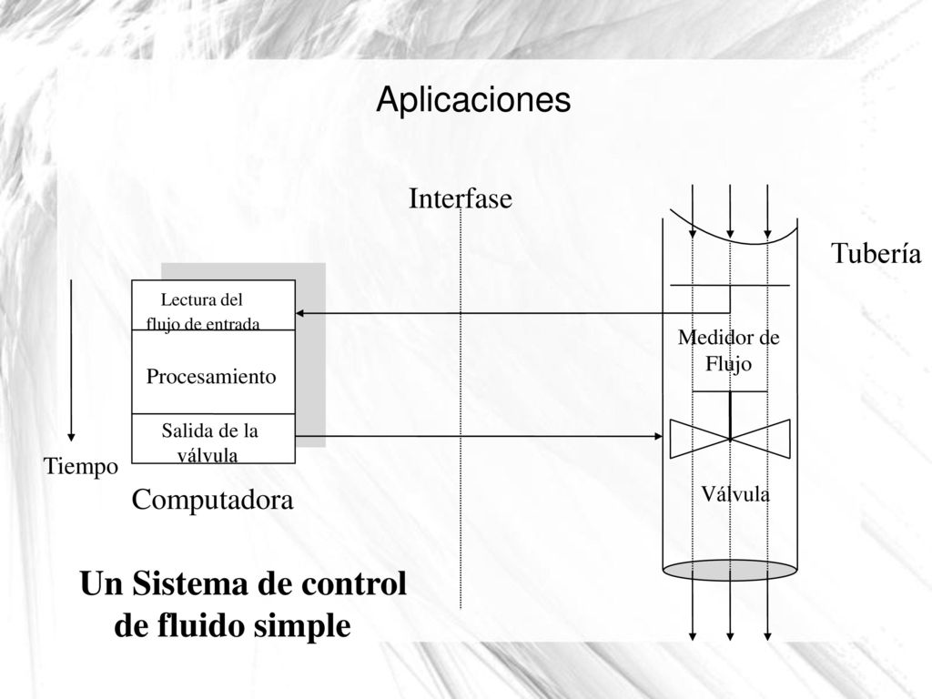 Aplicaciones Un Sistema de control de fluido simple Interfase Tubería