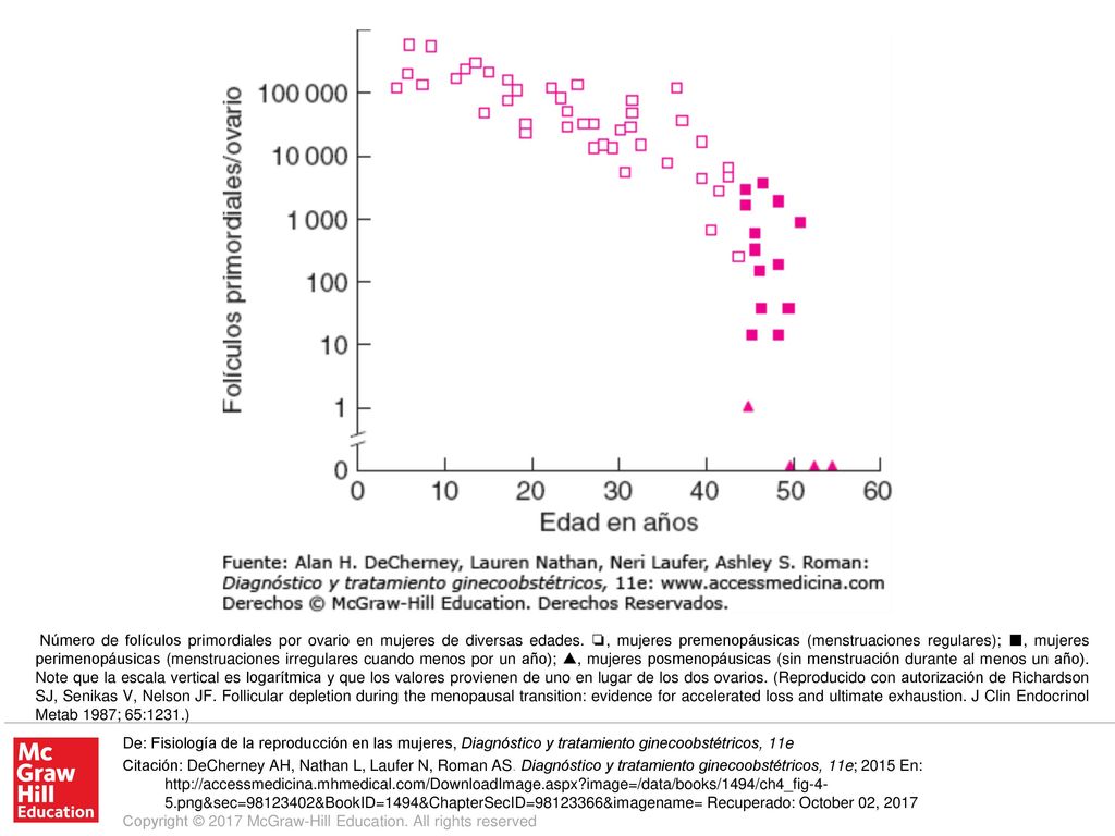 Número de folículos primordiales por ovario en mujeres de diversas edades. ❏, mujeres premenopáusicas (menstruaciones regulares); ■, mujeres perimenopáusicas (menstruaciones irregulares cuando menos por un año); ▲, mujeres posmenopáusicas (sin menstruación durante al menos un año). Note que la escala vertical es logarítmica y que los valores provienen de uno en lugar de los dos ovarios. (Reproducido con autorización de Richardson SJ, Senikas V, Nelson JF. Follicular depletion during the menopausal transition: evidence for accelerated loss and ultimate exhaustion. J Clin Endocrinol Metab 1987; 65:1231.)