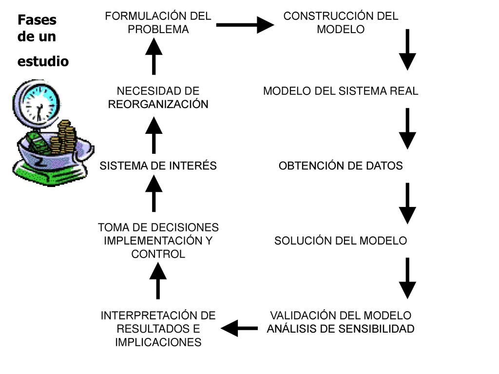Fases de un estudio FORMULACIÓN DEL PROBLEMA CONSTRUCCIÓN DEL MODELO