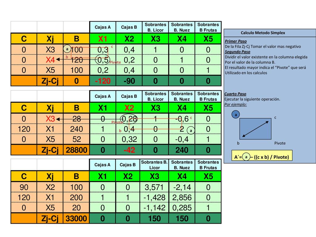 A´= – ((c x b) / Pivote) Calculo Metodo Simplex Primer Paso