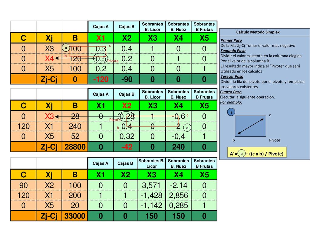 A´= – ((c x b) / Pivote) Calculo Metodo Simplex Primer Paso