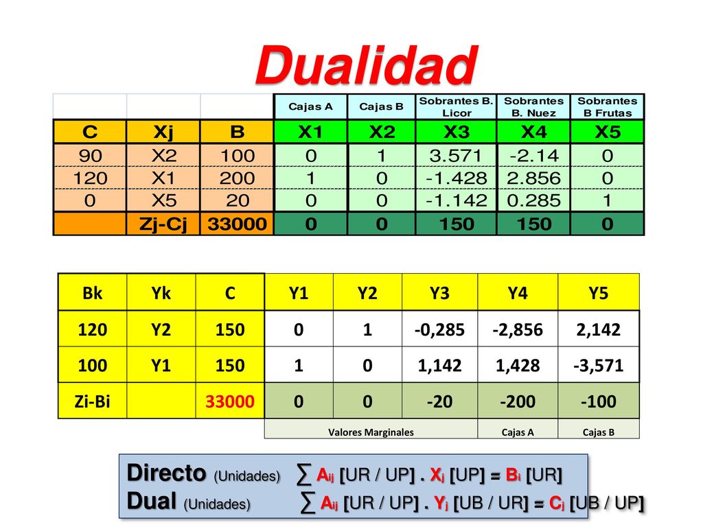 Dualidad Directo (Unidades) ∑ Aij [UR / UP] . Xj [UP] = Bi [UR]