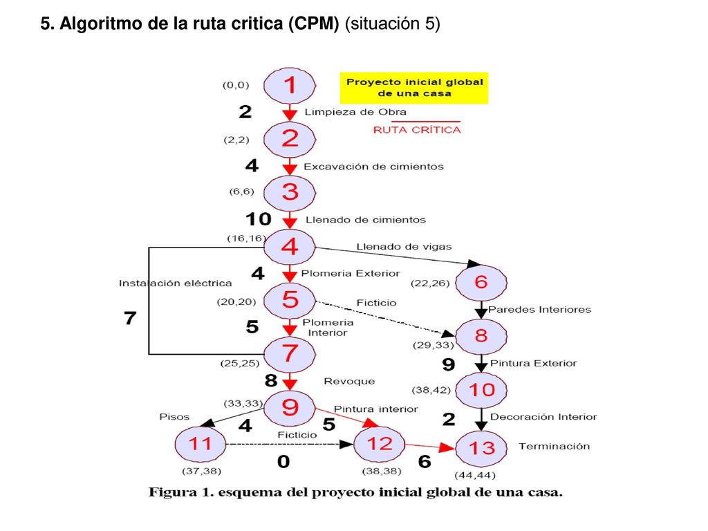 5. Algoritmo de la ruta critica (CPM) (situación 5)