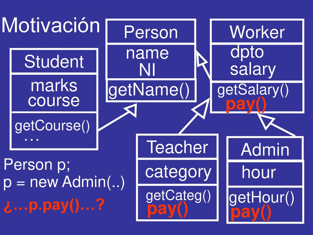 Motivación Person name NI getName() Worker dpto salary course Student