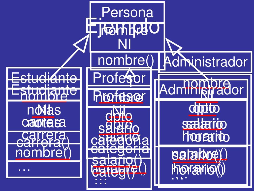 Ejemplo Persona nombre NI nombre() nombre NI dpto salario nombre() …