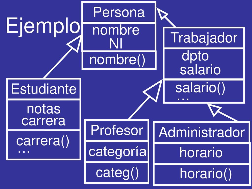 Ejemplo Persona nombre Trabajador NI dpto nombre() salario salario()