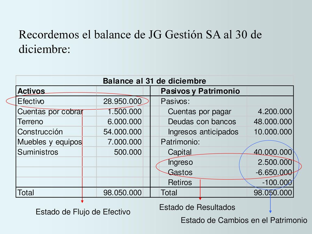 Recordemos el balance de JG Gestión SA al 30 de diciembre: