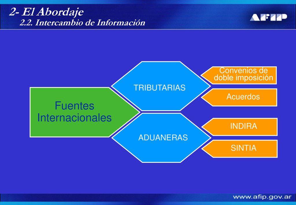 2- El Abordaje Fuentes Internacionales 2.2. Intercambio de Información