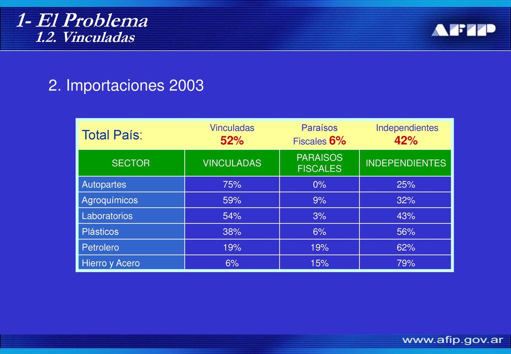 1- El Problema 1.2. Vinculadas 2. Importaciones 2003 Total País: