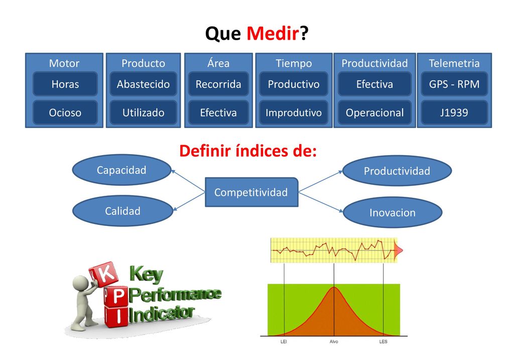 Que Medir Definir índices de: Producto Abastecido Utilizado Área