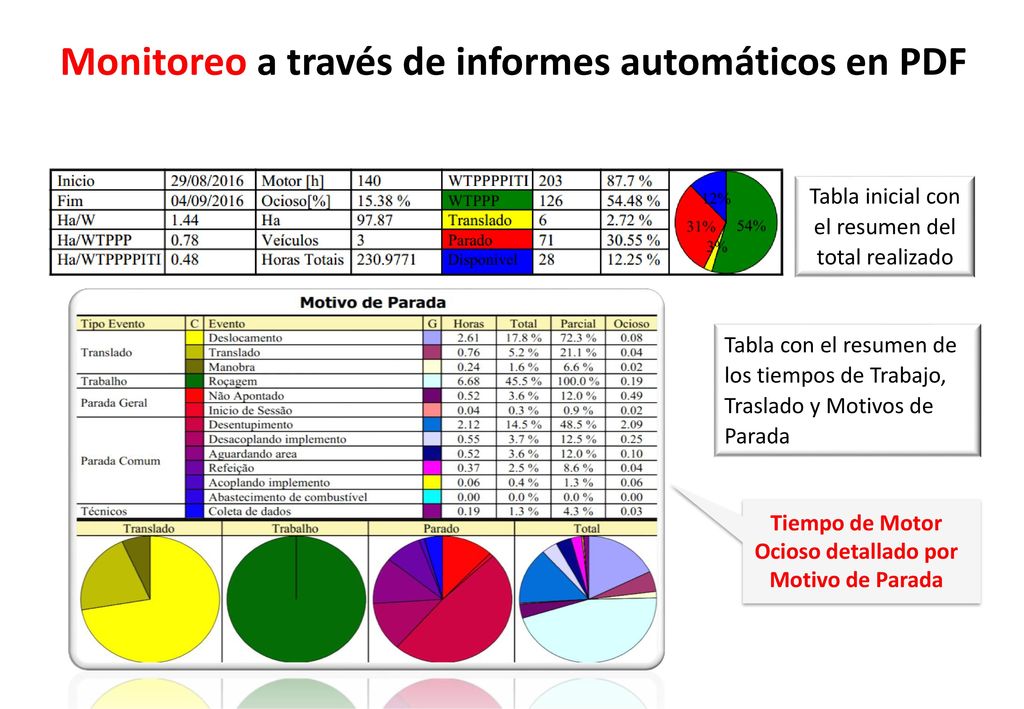 Monitoreo a través de informes automáticos en PDF