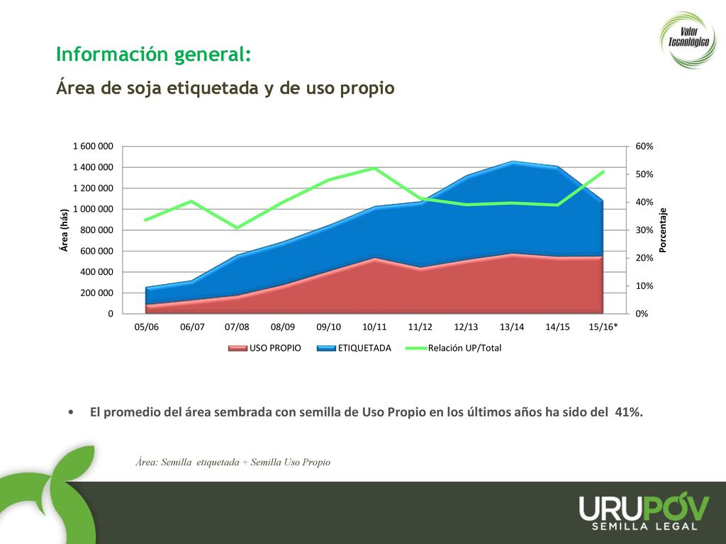 Información general: 39% Área de soja etiquetada y de uso propio