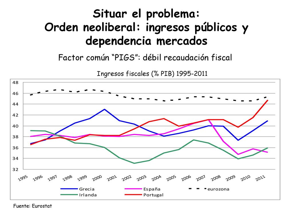 Situar el problema: Orden neoliberal: ingresos públicos y dependencia mercados