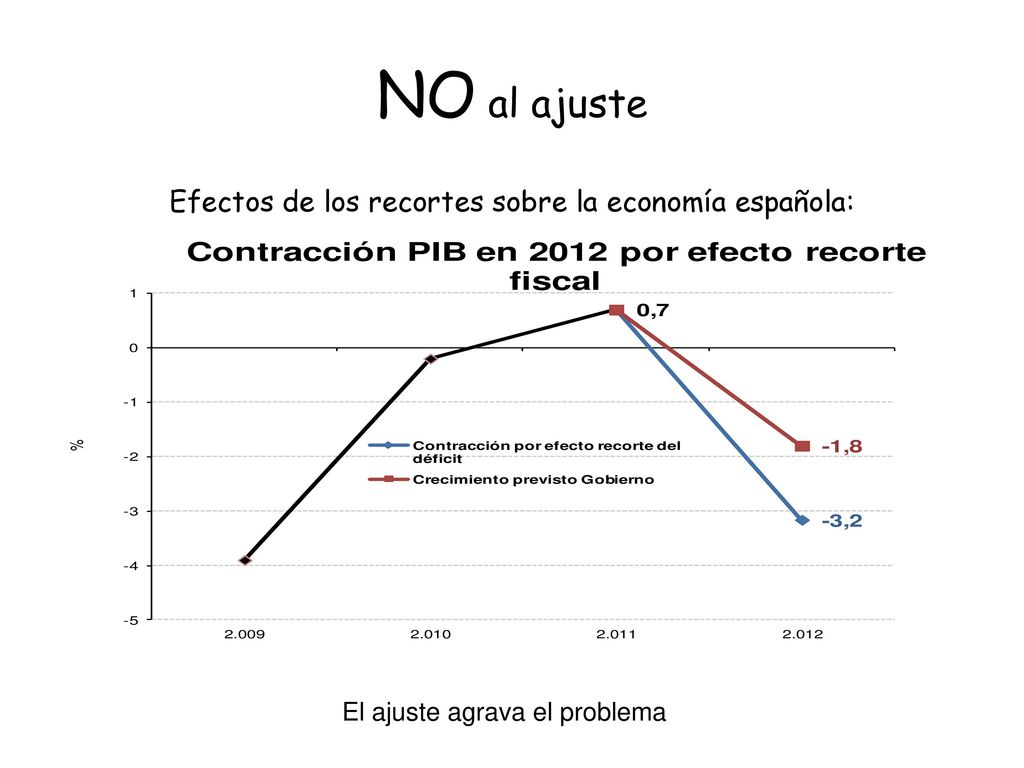 NO al ajuste Efectos de los recortes sobre la economía española: