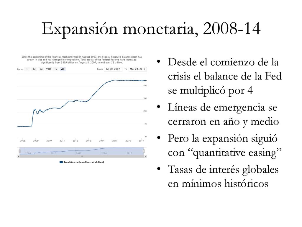 Expansión monetaria, Desde el comienzo de la crisis el balance de la Fed se multiplicó por 4.