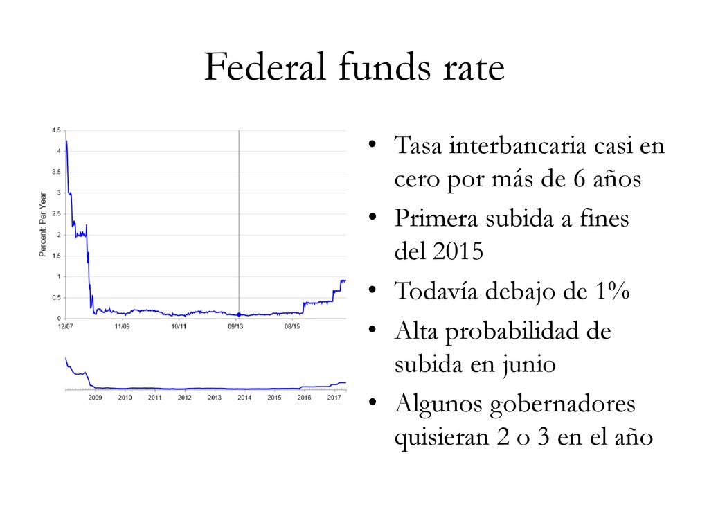 Federal funds rate Tasa interbancaria casi en cero por más de 6 años