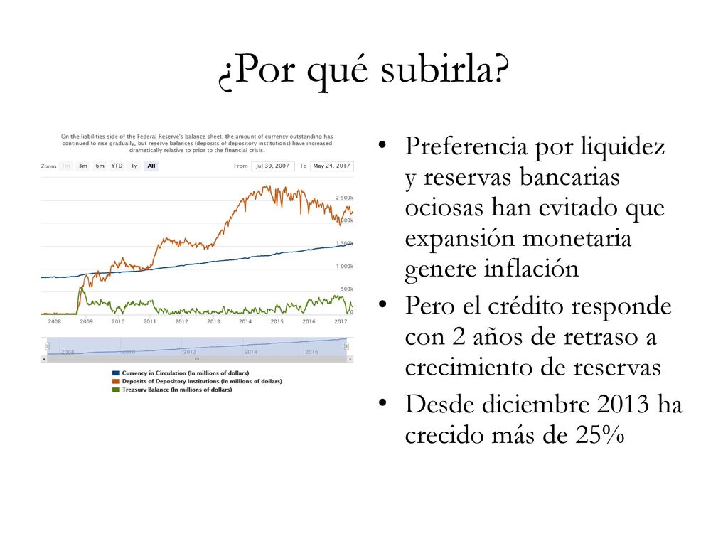 ¿Por qué subirla Preferencia por liquidez y reservas bancarias ociosas han evitado que expansión monetaria genere inflación.
