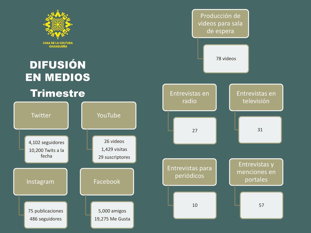 DIFUSIÓN EN MEDIOS Trimestre Producción de videos para sala de espera