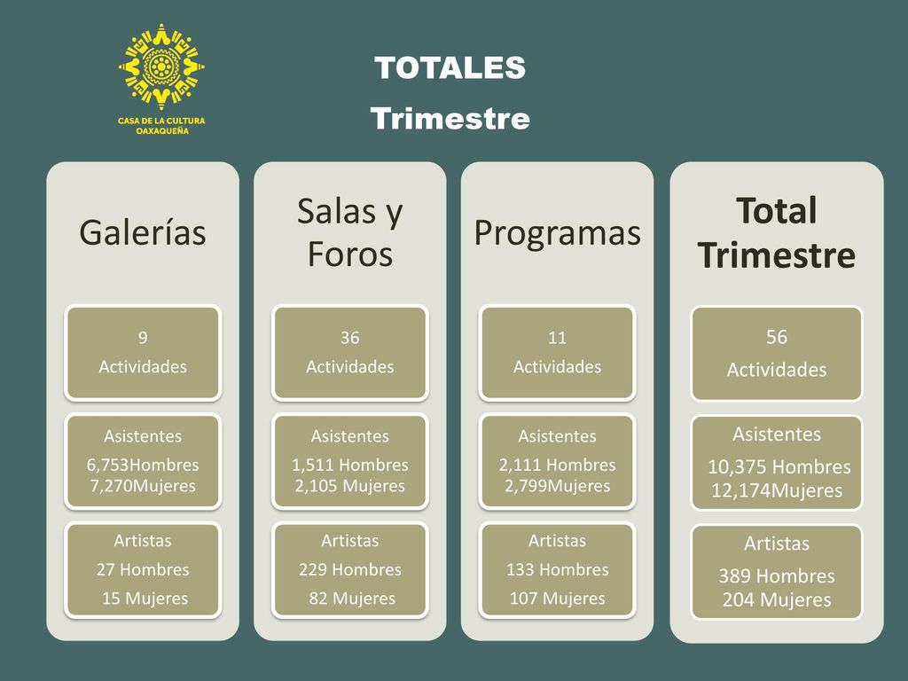 Total Trimestre Galerías Salas y Foros Programas TOTALES Trimestre 56
