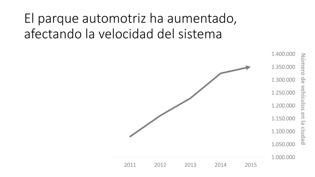 El parque automotriz ha aumentado, afectando la velocidad del sistema