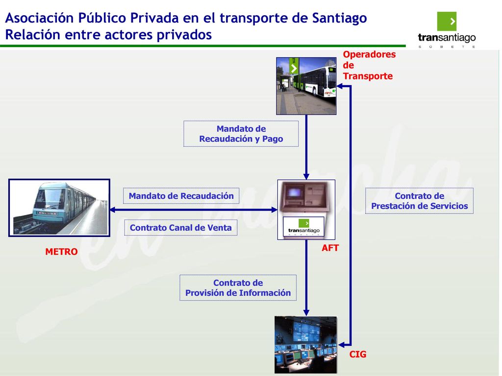 Asociación Público Privada en el transporte de Santiago Relación entre actores privados