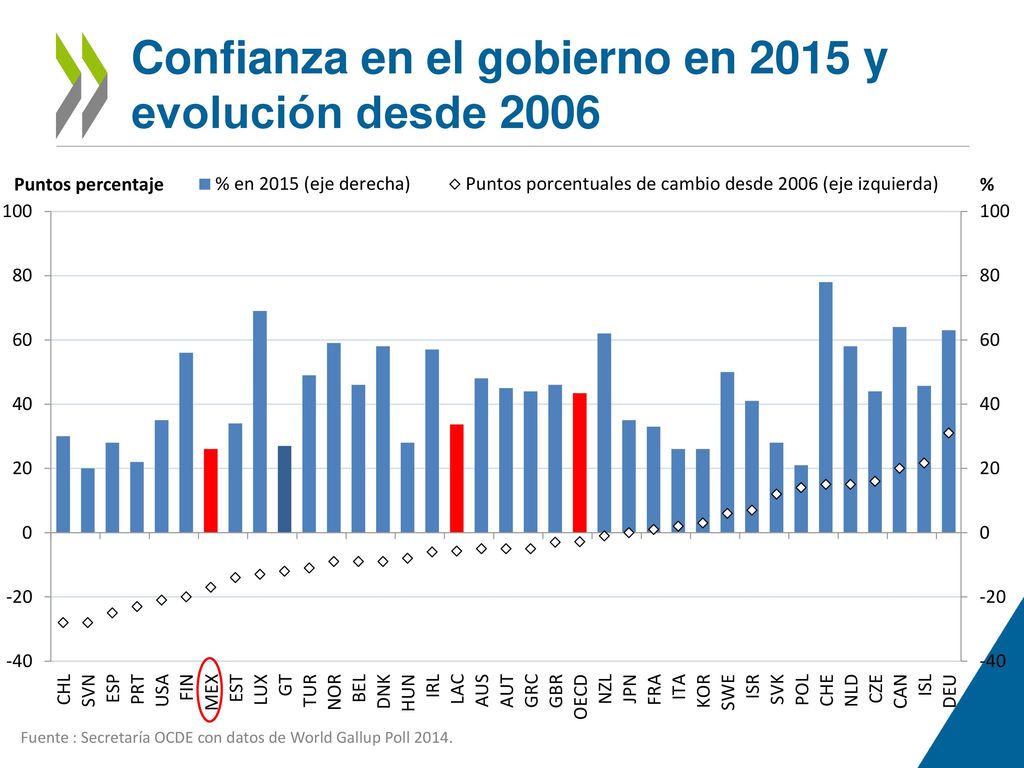 Confianza en el gobierno en 2015 y evolución desde 2006