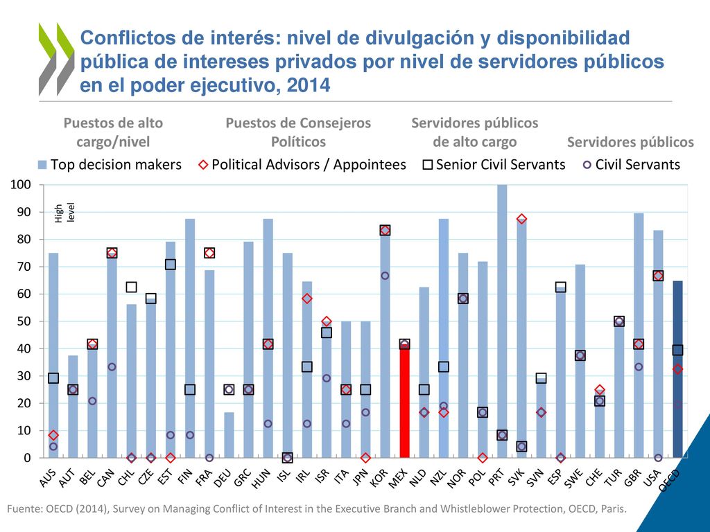 Conflictos de interés: nivel de divulgación y disponibilidad pública de intereses privados por nivel de servidores públicos en el poder ejecutivo, 2014