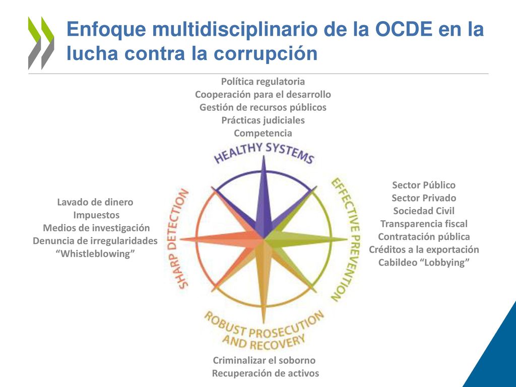 Enfoque multidisciplinario de la OCDE en la lucha contra la corrupción