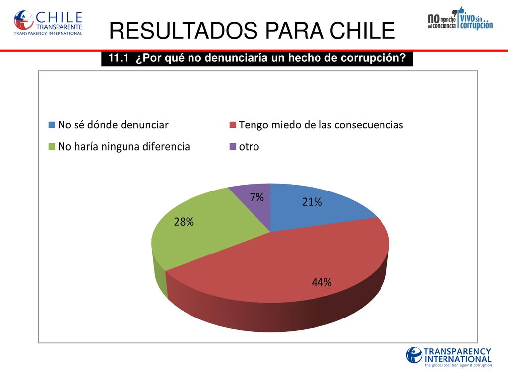 11.1 ¿Por qué no denunciaría un hecho de corrupción