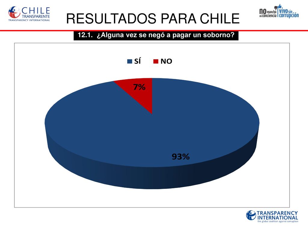 12.1. ¿Alguna vez se negó a pagar un soborno