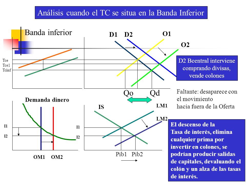 Análisis cuando el TC se situa en la Banda Inferior