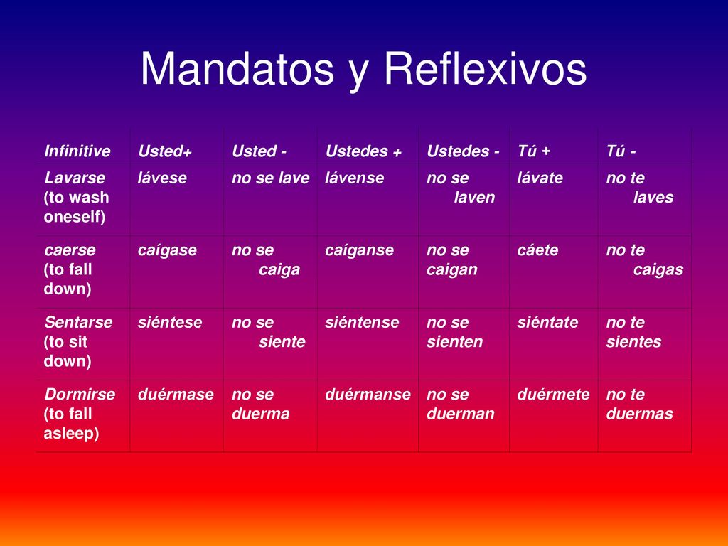 Mandatos y Reflexivos Infinitive Usted+ Usted - Ustedes + Ustedes -