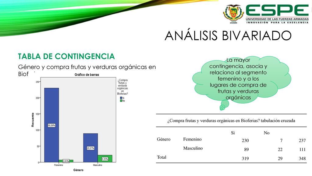 ¿Compra frutas y verduras orgánicas en Bioferias tabulación cruzada