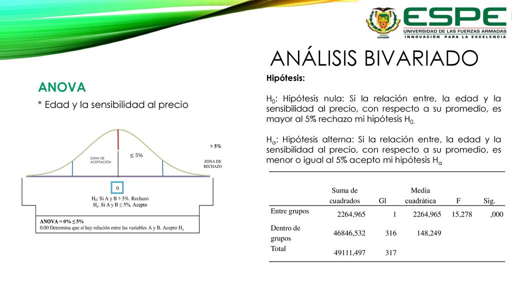 ANÁLISIS BIVARIADO ANOVA * Edad y la sensibilidad al precio